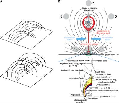 Frontiers Radio Observations Of Coronal Mass Ejection Initiation And